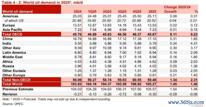 OPEC禀报（着手：OPEC官网）