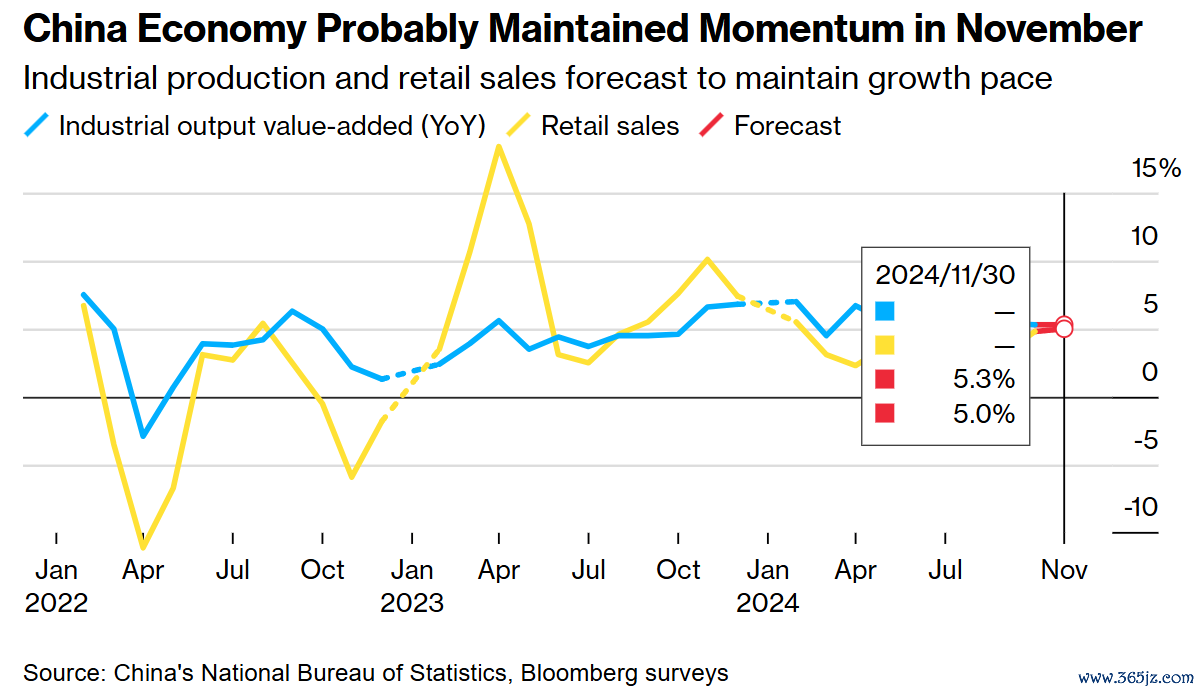 中国经济 11 月将保抓增长势头