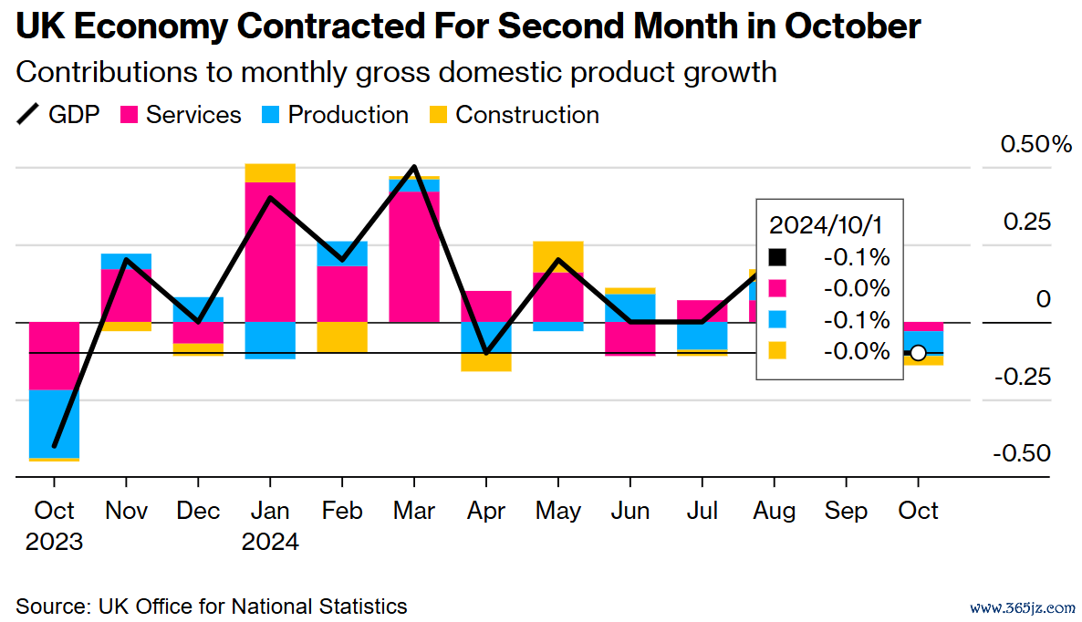 英国经济 10 月份集会第二个月萎缩
